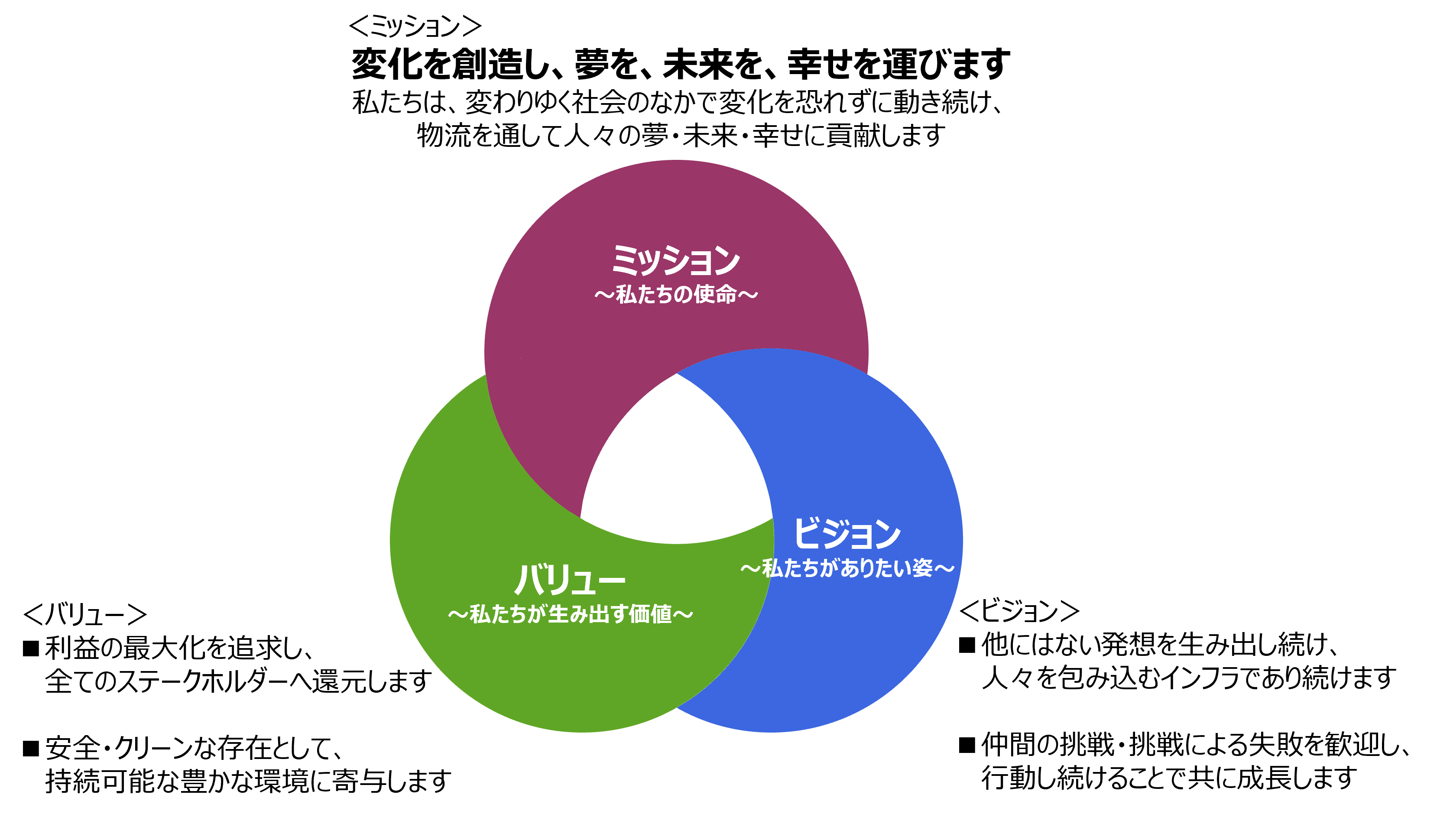 ミッション、バリュー、ビジョン